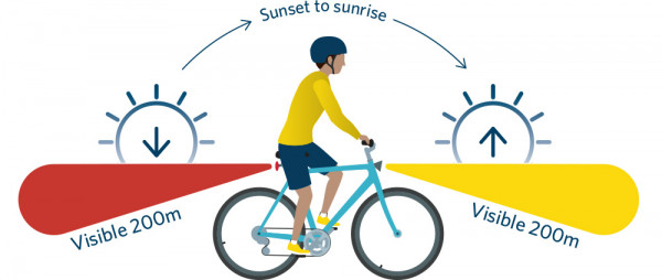 An image of a cyclist and the requirement for lights to be visible for 200m in front and behind from sunset to sunrise